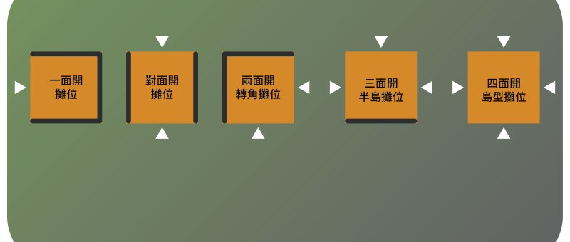 攤位面開怎麼選？ 一面開：聚焦單品／預算友善 兩面開（轉角）：天然焦點、進站率高 三面開（半島）：遠距能見度＋自由動線 四面開（島型）：360°曝光、互動最佳 對面開：穿越式導覽、敘事感最強 想把動線×曝光×互動一次做對？把目標、內容量、預算交給我們，三天內給你「可落地」規劃提案。