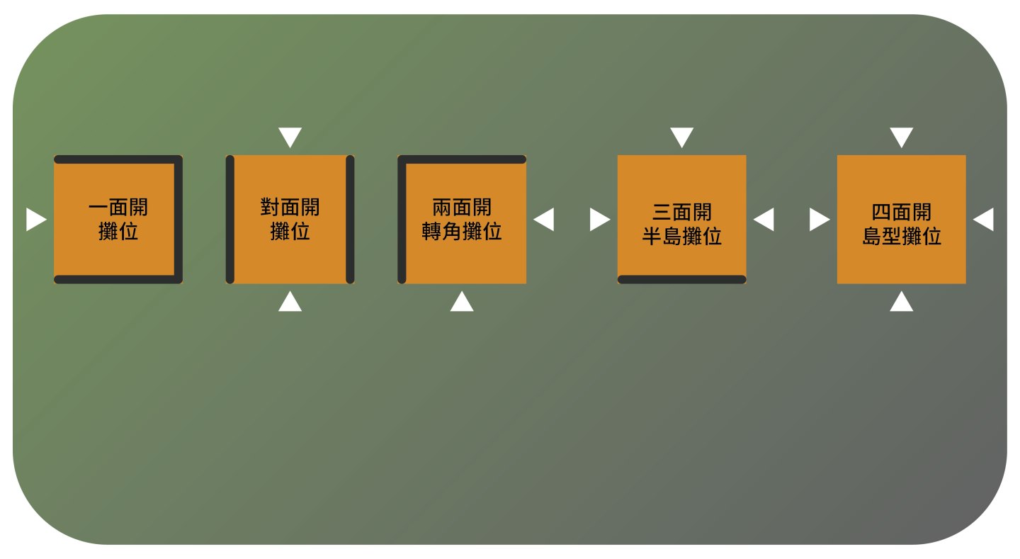 攤位面開怎麼選？ 一面開：聚焦單品／預算友善 兩面開（轉角）：天然焦點、進站率高 三面開（半島）：遠距能見度＋自由動線 四面開（島型）：360°曝光、互動最佳 對面開：穿越式導覽、敘事感最強 想把動線×曝光×互動一次做對？把目標、內容量、預算交給我們，三天內給你「可落地」規劃提案。