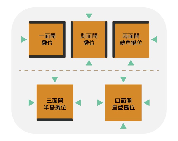 攤位面開怎麼選？

一面開：聚焦單品／預算友善

兩面開（轉角）：天然焦點、進站率高

三面開（半島）：遠距能見度＋自由動線

四面開（島型）：360°曝光、互動最佳

對面開：穿越式導覽、敘事感最強

想把動線×曝光×互動一次做對？把目標、內容量、預算交給我們，三天內給你「可落地」規劃提案。