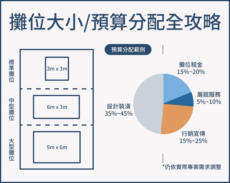 攤位大小、攤位尺寸、展位規劃、預算分配、展場預算、攤位租金、設計施作、展館服務、行銷預算、導流設計、展場動線、面開、轉角攤位、半島攤位、島型攤位、Walk-through、投報率、同坪效、關稅上調、景氣偏弱、預算效率攤位大小 怎麼選 / 3×3 / 6×6 / 9×6 攤位預算 分配 表 / 範例 / SOP 攤位租金 佔比 15–20% 設計施作 佔比 35–45% 行銷預算 佔比 15–25% / 新品年 20–30% 展館服務 電力 網路 吊點 費用 人員 物流 差旅 倉儲 保險 預算 成效追蹤 掃碼 CRM 名單承接 機動金 2–5% 追加費 面開 × 動線 × 預算 微調 一面開 ㄇ字型 動線 預算配置 兩面開 轉角 環狀動線 預算 三面開 半島 中心亮點 Demo 配比 四面開 島型 360度 中島 銀幕 燈光 對面開 穿越式 雙門楣 終點收單 反推總預算 公式 租金 ÷ 佔比 小預算 提效 作法 / 避坑清單